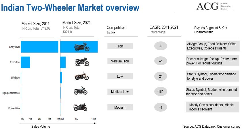 Indian Two Wheeler Market and buyers segment Analysis and Forecast