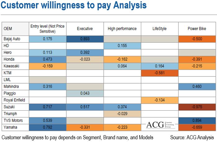 Indian Two Wheeler customer willingness to pay Analysis report
