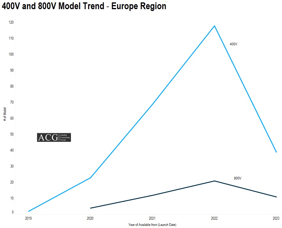 400V and 800V Electric Car Trend Analysis