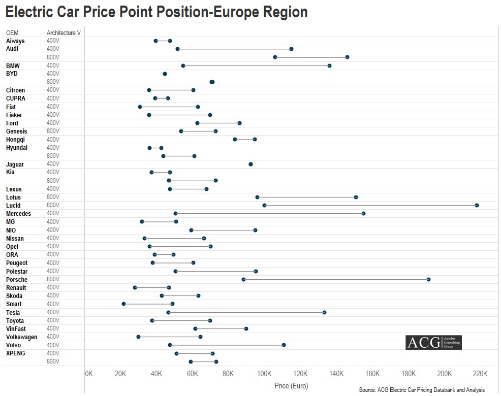 Electric Car Price Analysis of European Market