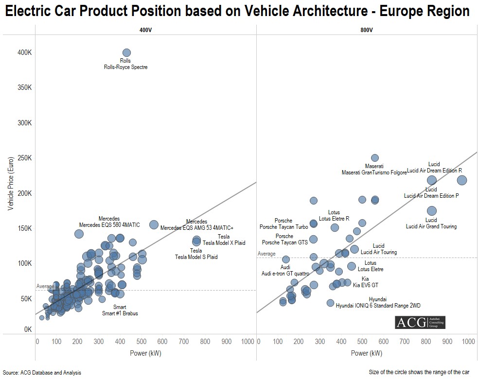 Electric Car Product Position in Europe region