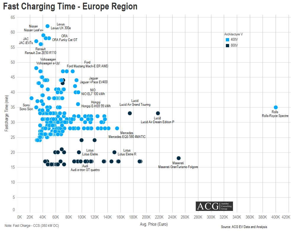 Electric Car fast Charging time in Europe
