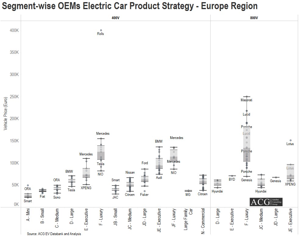 Electric Car segment wise Analysis and OEMs Electric Car Strategy