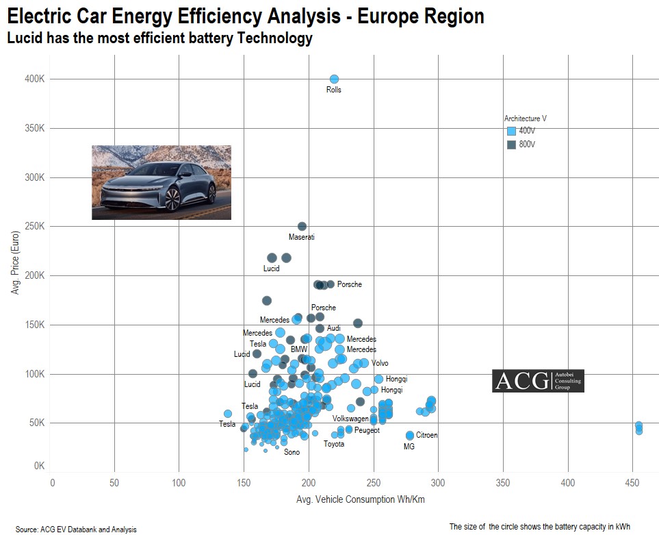 Most Energy Efficient Electric cars