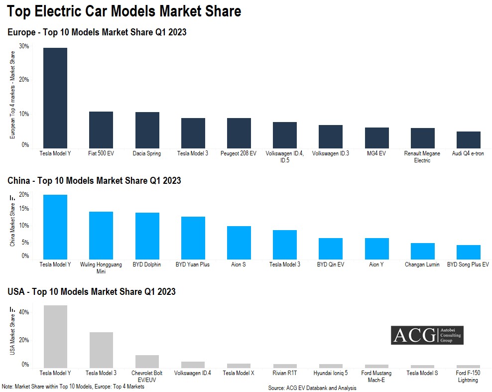 Top Electric Car Market Share Europe China and USA 2023 Q1