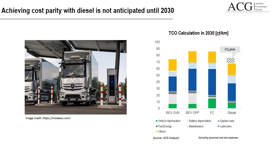 Achieving cost parity with diesel is not anticipated until 2030_ACG
