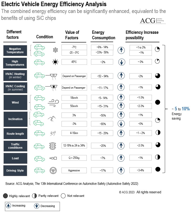 Electric Vehicle Energy Efficiency Analysis