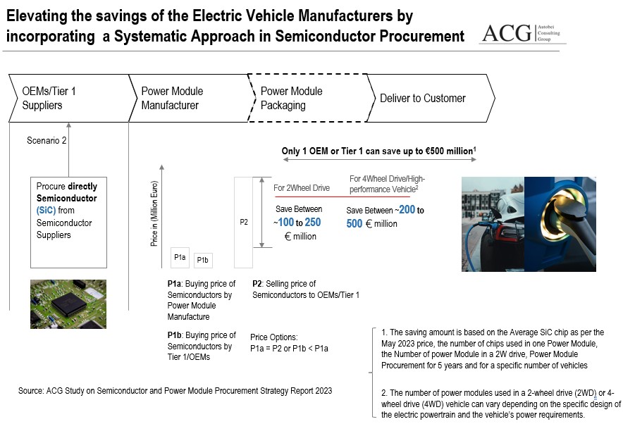 Electric vehicle Systematic Approach in Semiconductor Procurement