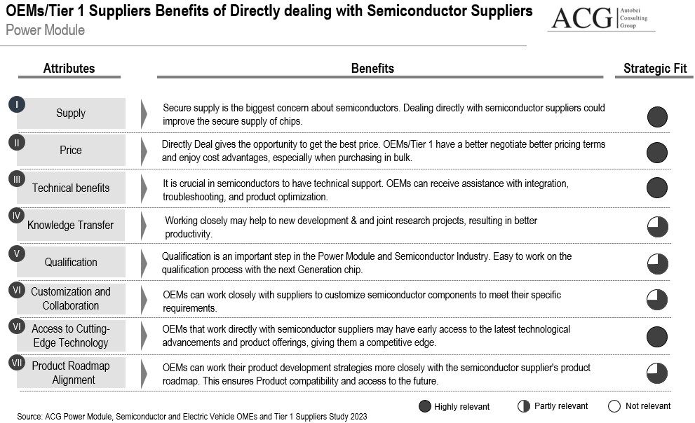 OEM and Tier 1 Suppliers Benefits of dealing with Semiconductor Suppliers Directly