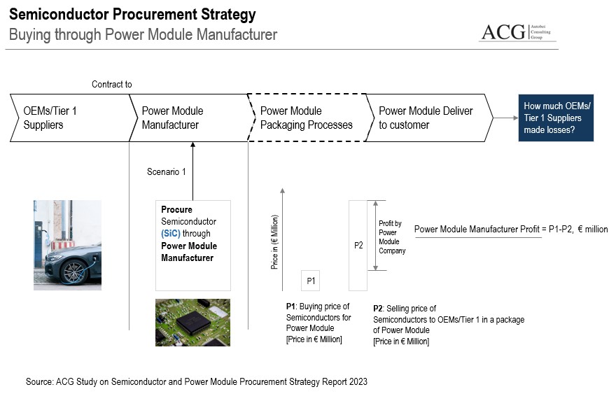 Semiconductor Procurement Strategy