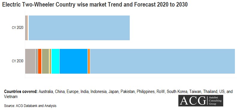 Electric Two-Wheeler Country wise market Trend and Forecast 2020 to 2030