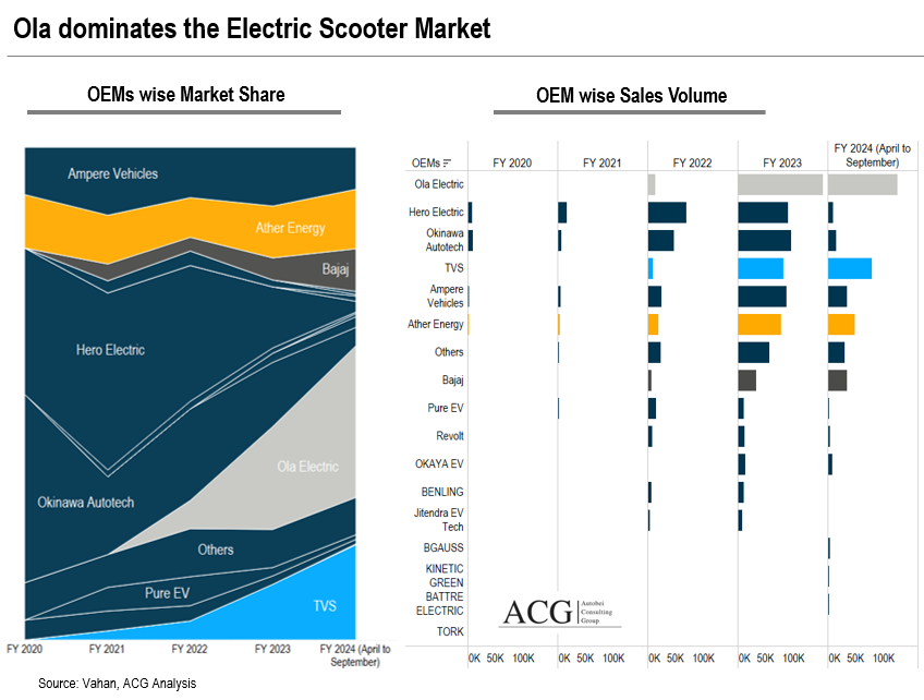 Electric Two Wheeler Market Share 2023