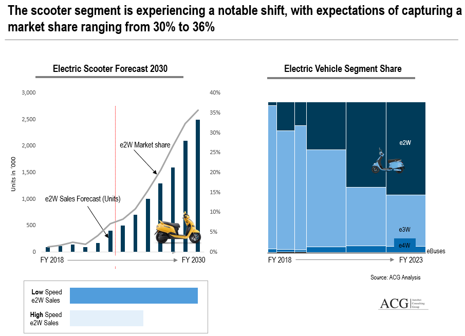 Indian Electric Scooter Sales Forecast 2030