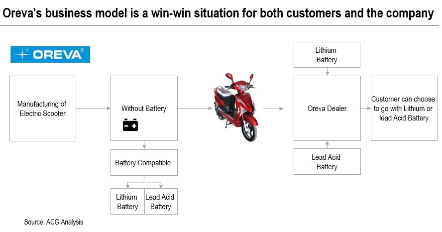 Oreva's business model is a win-win situation for both customers and the company