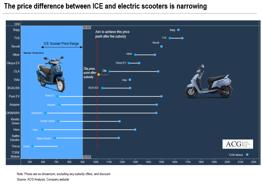 The price difference between ICE and electric scooters is narrowing