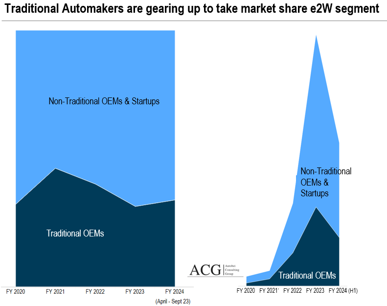 Traditional Automakers are gearing up to take market share e2W segment