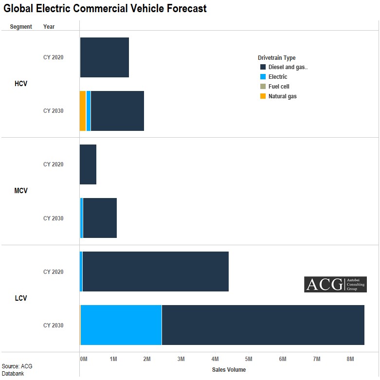 Global Electric Commercial Vehicle Market Forecast