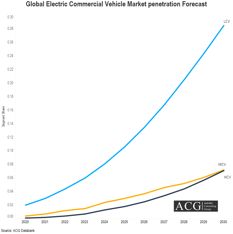 Global Electric Commercial Vehicle Market penetration forecast