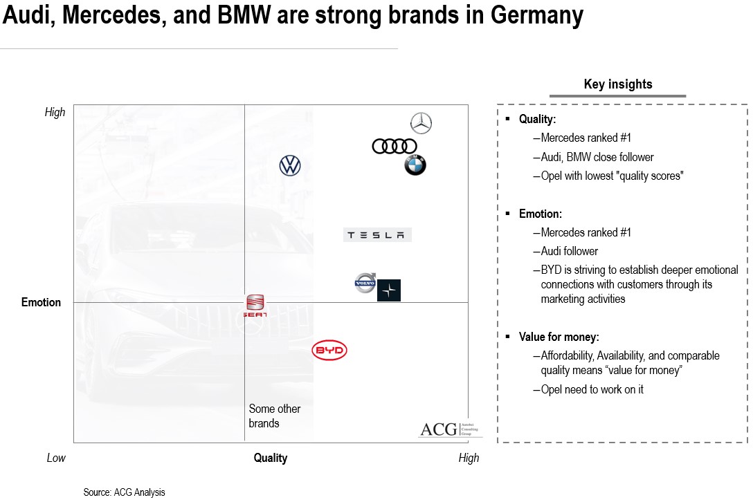 Audi, Mercedes, and BMW are strong brands in Germany