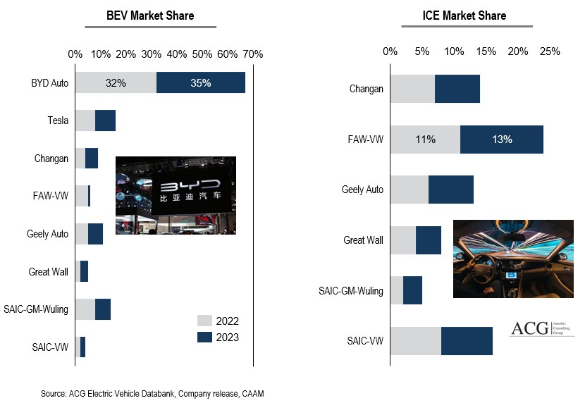 China Electric and ICE brand wise market share 2023