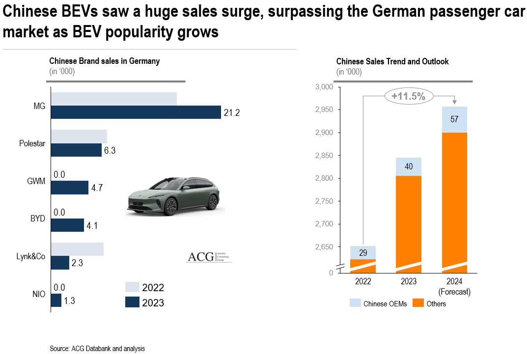 Chinese BEVs saw a huge sales surge in Germany