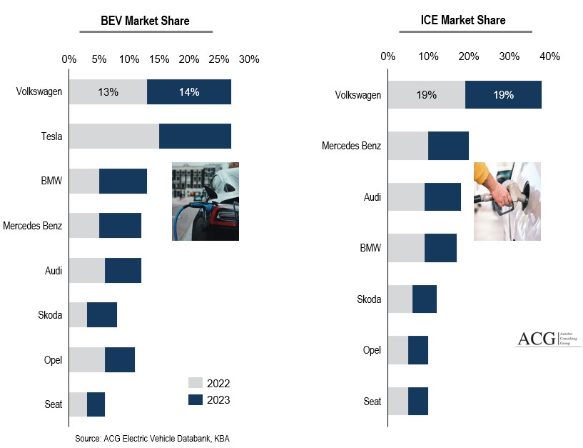 Electric Car Market share 2023 in Germany