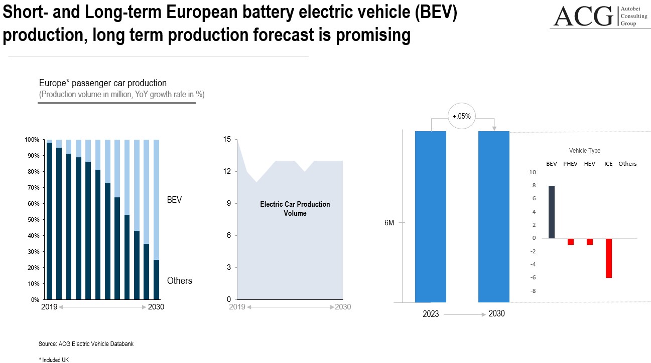 European Electric car Market forecast