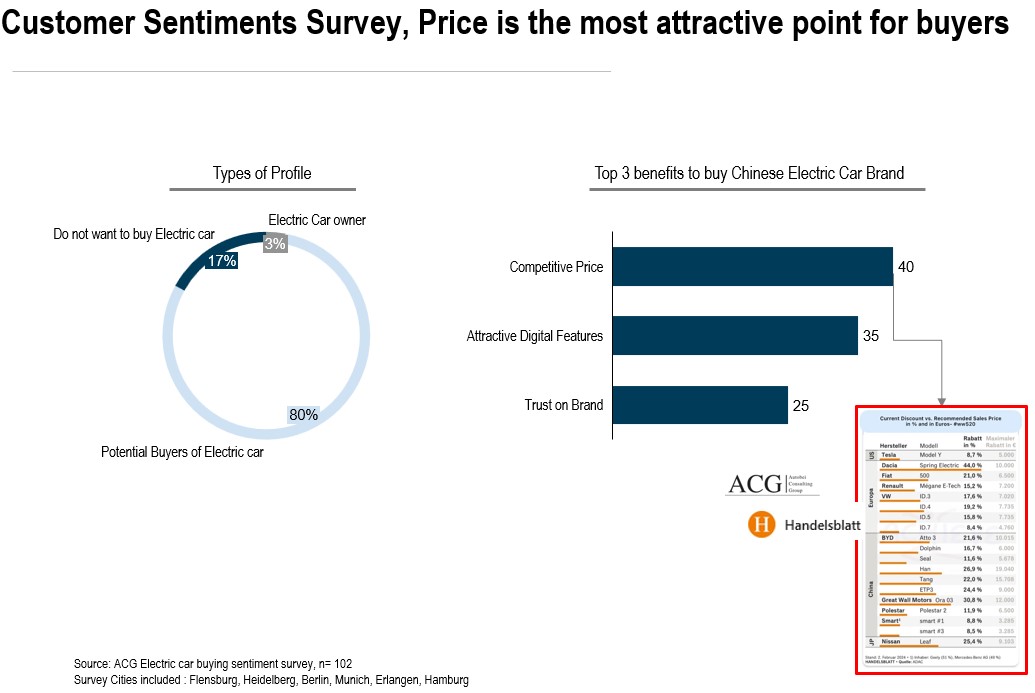 German Electric Car Customer Sentiments Survey