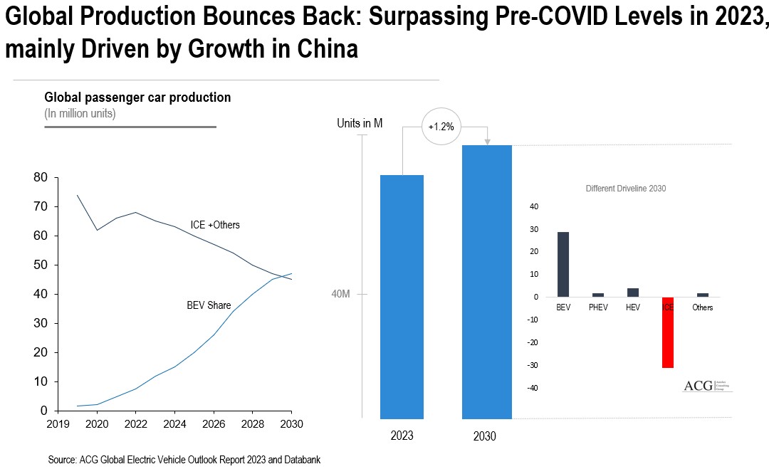 Global Car Production Forecast