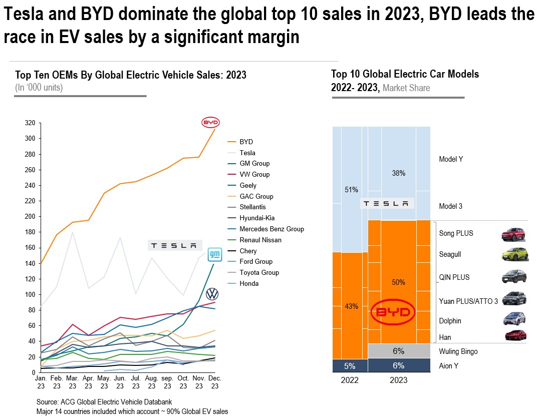 Global Electric Vehicle Sales 2023