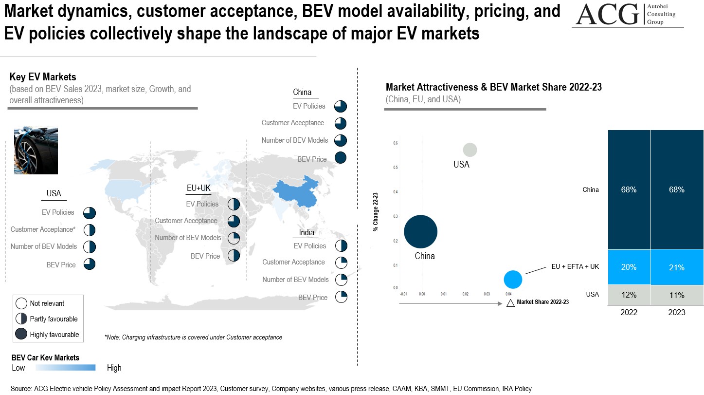 Major Electric Car markets assessment