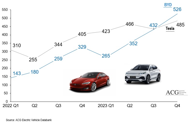 Tesla and BYD Electric car sales trend