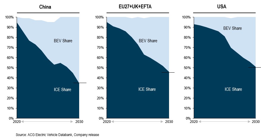 Three largest Electric vehicle Market forecast