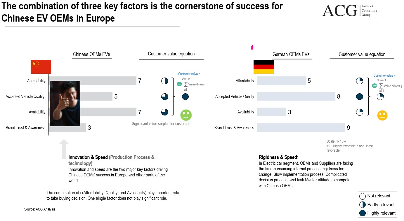 Why Chinese Car companies are successful in Europe