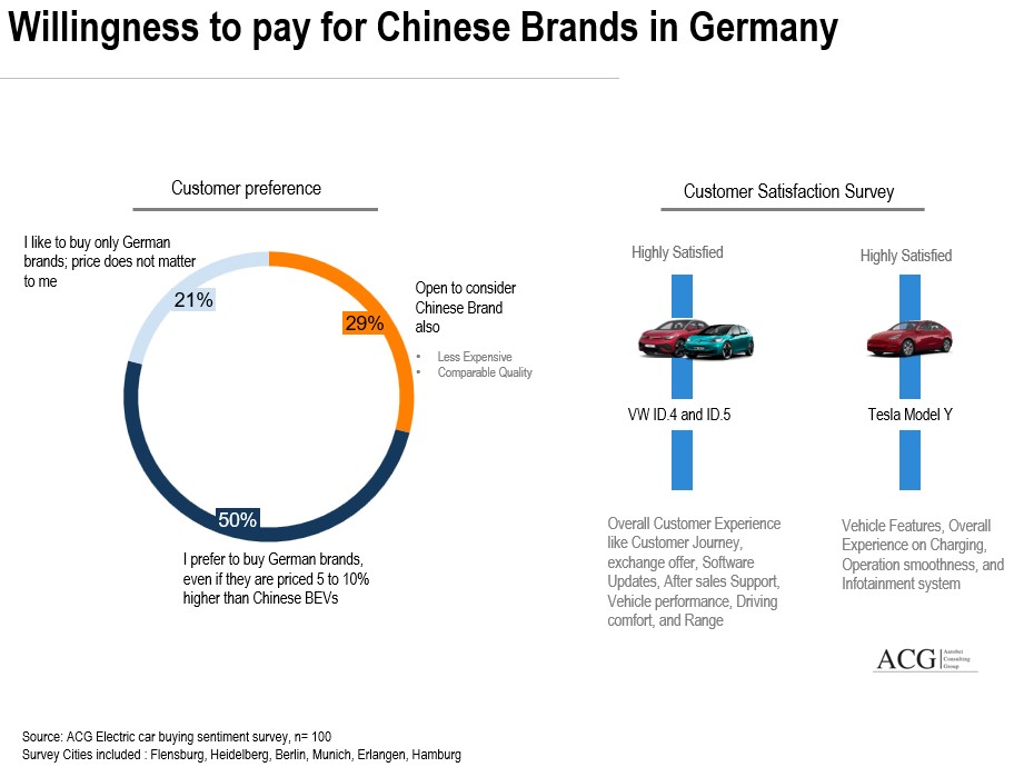 Willingness to pay for Chinese Brands in Germany
