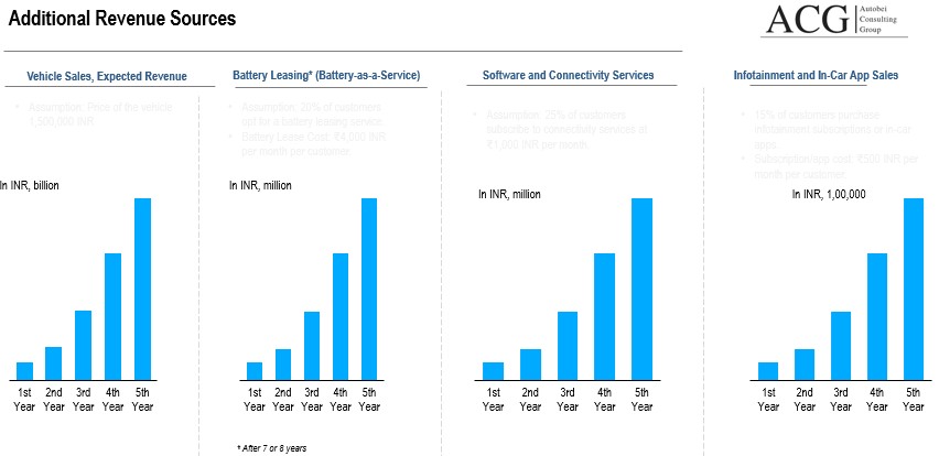 Electric Vehicle Extra Revenue sources