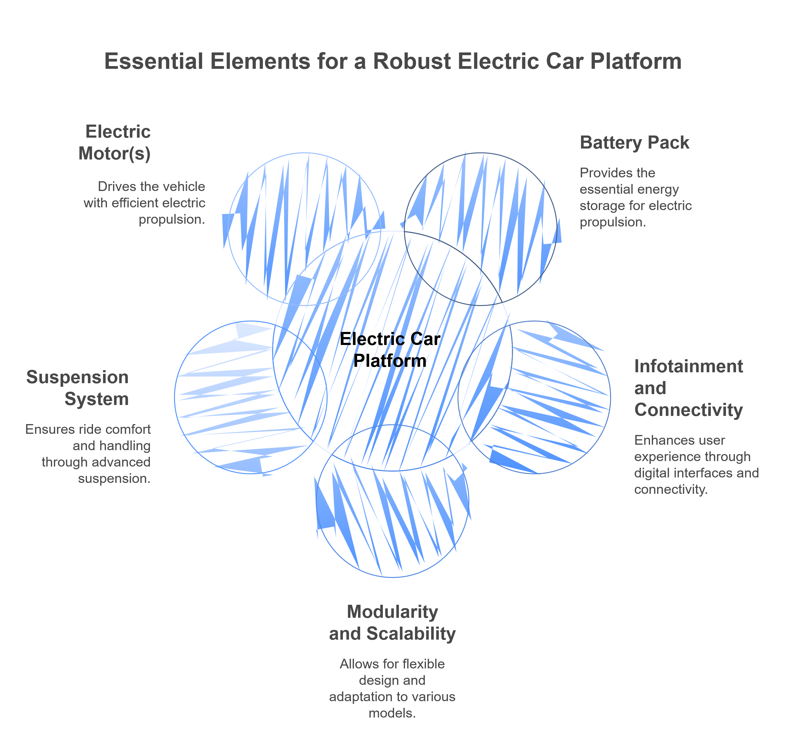 Key components of an electric car platform