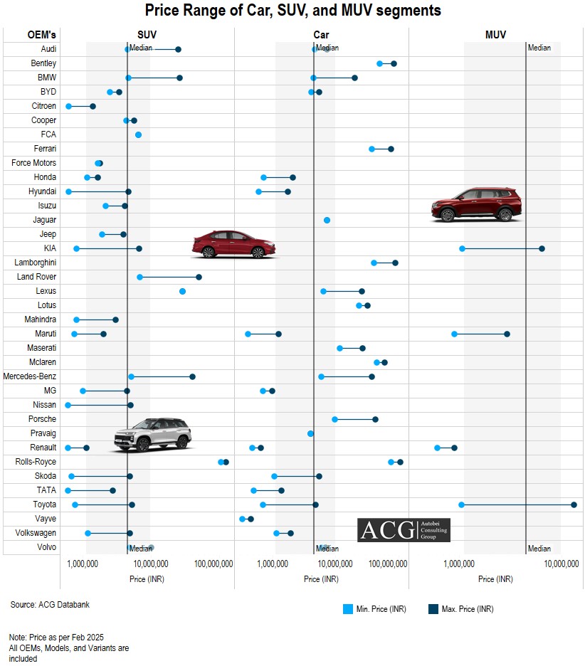 Indian Car SUV MUV variants and model wise price range