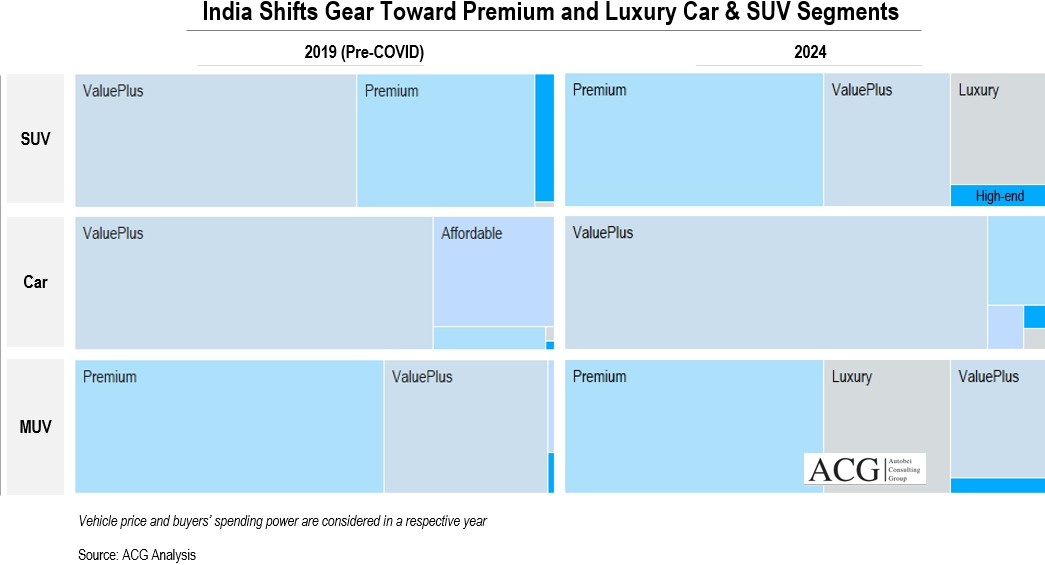 Indian Car and SUV segment Analysis