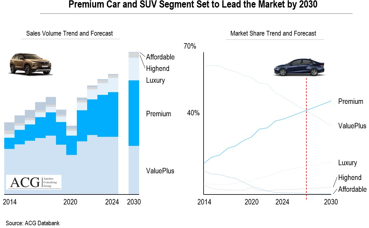 Indian Car and SUV segment wise forecast 2030