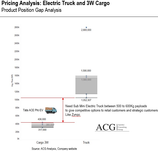 Pricing Analysis Electric Truck and 3W Cargo