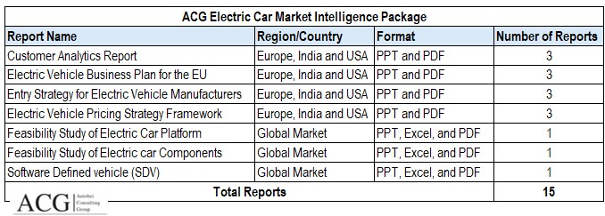 Electric Car Market Intelligence package for USA India and Europe