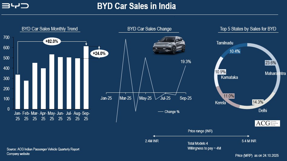 BYD Car Sales in India in H1 FY 2026