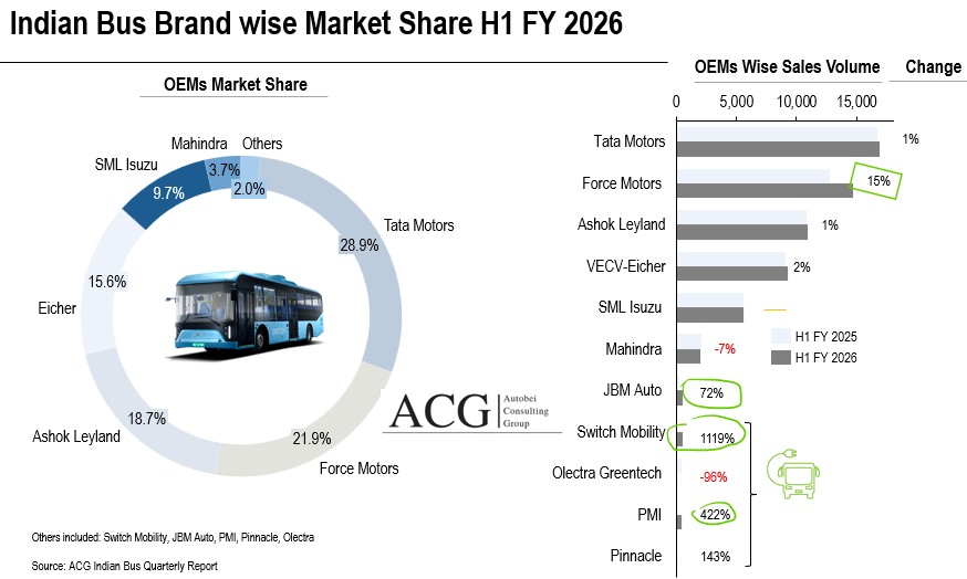 Brand wise Indian Bus market share H1 FY 2026