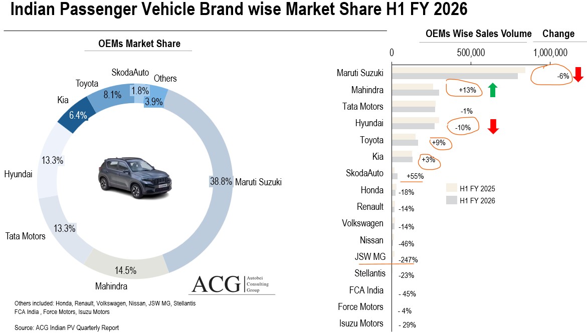 Brandwise Indian passenger vehicle market share in H1 FY 2026