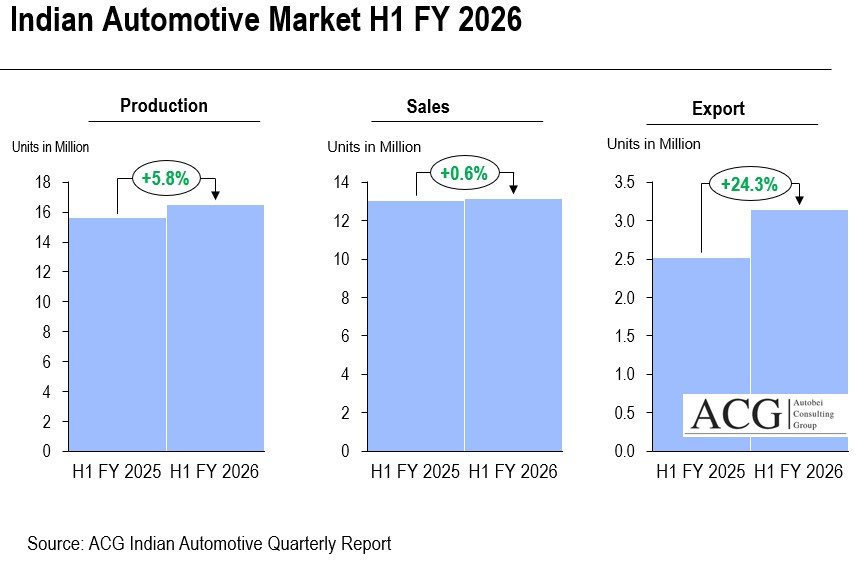 Indian Automotive Market H1 FY 2026