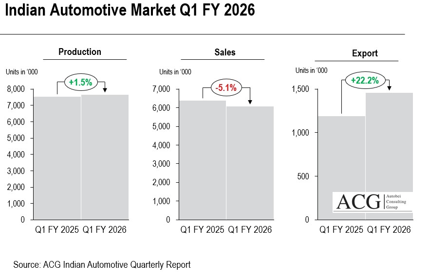 Indian Automotive Market Q1 FY 2026