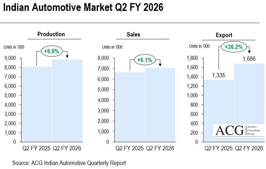 Indian Automotive Market Q2 FY 2026