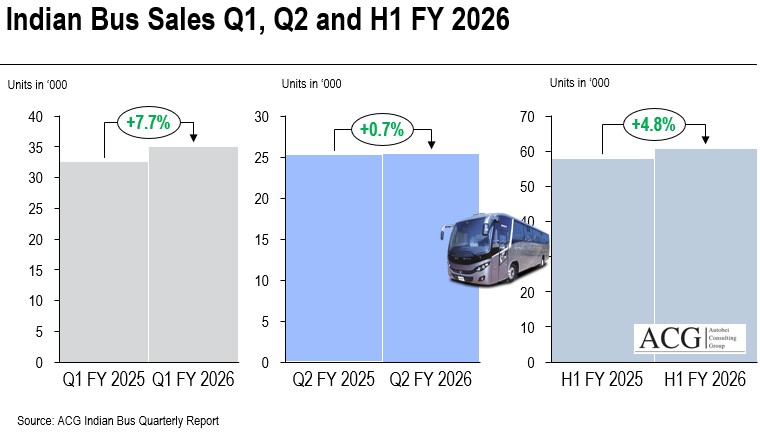 Indian Bus sales in Q1 and Q2 and H1 FY 2026