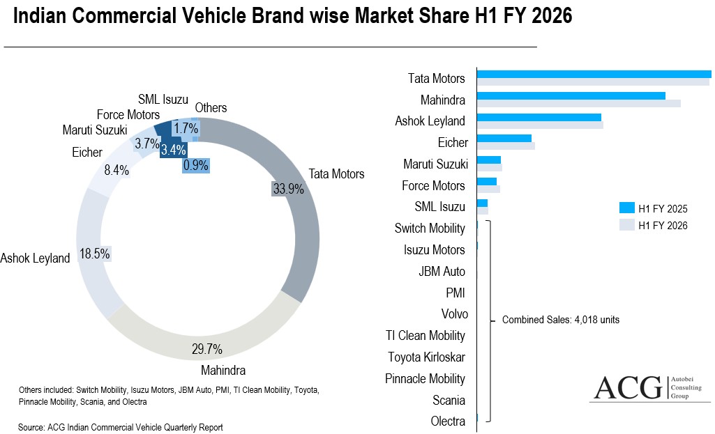 Indian CV Brand wise Market Share and Sales in H1 FY 2026